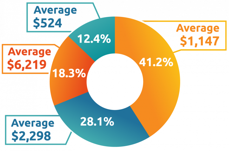 Product Liability Insurance Pricing Chart. This chart shows that 41.2% of customers pay an average premium of $1,147. 28.1% pay an average premium of $2,298. 18.3% pay an average of $6,219. 12.4% Pay an average of only $524.