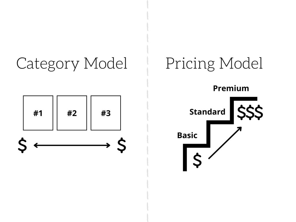 The category pricing model shows 3 even boxes in a row and an arrow underneath showing the same price on either end. The pricing model shows a line of stairs with basic on the bottom, standard in the middle, and premium on the top. There is an arrow angled at 45 degrees and pointing up to indicate the price goes up from basic to premium.