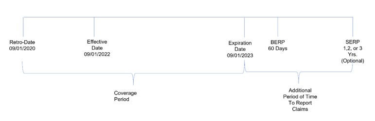 A timeline shows the coverage period sections as Retro-Date 9/1/2020, Effective Date 9/1/2020, and Expiration Date 9/1/2023, with the Additional Period of Time to Report Claims with the expiration date, BERP 60 days, SERP for 1, 2, or 3 years (optional).