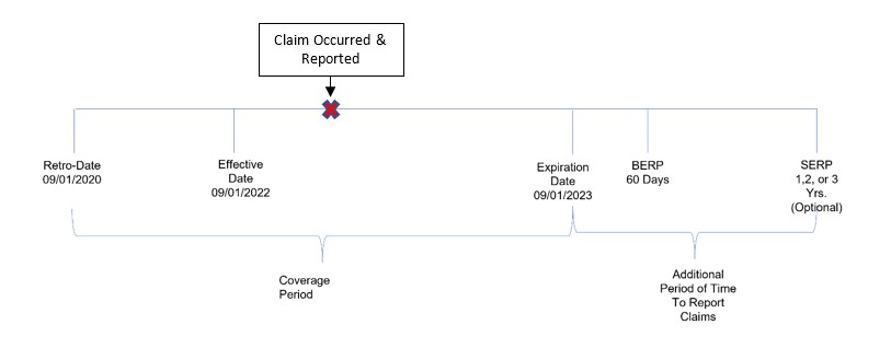 A timeline shows the coverage period sections as Retro-Date 9/1/2020, Effective Date 9/1/2020, and Expiration Date 9/1/2023, with the Additional Period of Time to Report Claims with the expiration date, BERP 60 days, SERP for 1, 2, or 3 years (optional). there is a Claim Occurred & Reported box now added between the effective and expiration date on the timeline.