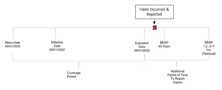 A timeline shows the coverage period sections as Retro-Date 9/1/2020, Effective Date 9/1/2020, and Expiration Date 9/1/2023, with the Additional Period of Time to Report Claims with the expiration date, BERP 60 days, SERP for 1, 2, or 3 years (optional). there is a Claim Occurred & Reported box now added between the expiration and BERP date on the timeline.