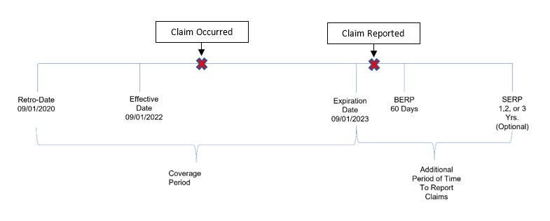A timeline shows the coverage period sections as Retro-Date 9/1/2020, Effective Date 9/1/2020, and Expiration Date 9/1/2023, with the Additional Period of Time to Report Claims with the expiration date, BERP 60 days, SERP for 1, 2, or 3 years (optional). There is a Claim Occurred box between the effective and expiration date, and a Claim Reported box after the expiration date, on the timeline.