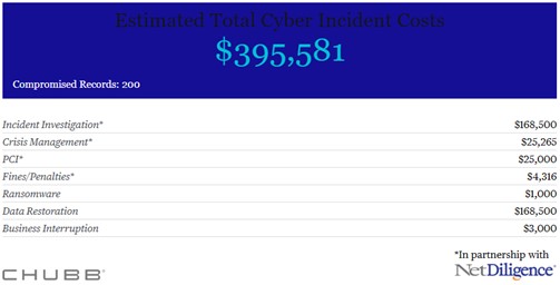 Estimated total cyber incident costs are $395,581