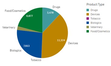 Chart displaying “Recall Events by Product Type” for the fiscal years 2012 through 2023. The pie chart show 11,336 were devices, 7,662 were biologics, 6,097 were food/cosmetics, 3,473 were drugs, and veterinary and tobacco had no data displayed on the chart.