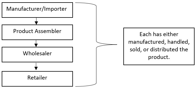 A flow chart showing Manufacturer/Importer; Product Assembler; Wholesaler; and Retailer boxes all leading to a box that states, "Each has either manufactured, handled, sold, or distributed the product."