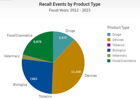 Chart displaying “Recall Events by Product Type” for the fiscal years 2012 through 2023. The pie chart show 11,336 were devices, 7,662 were biologics, 6,097 were food/cosmetics, 3,473 were drugs, and veterinary and tobacco had no data displayed on the chart.
