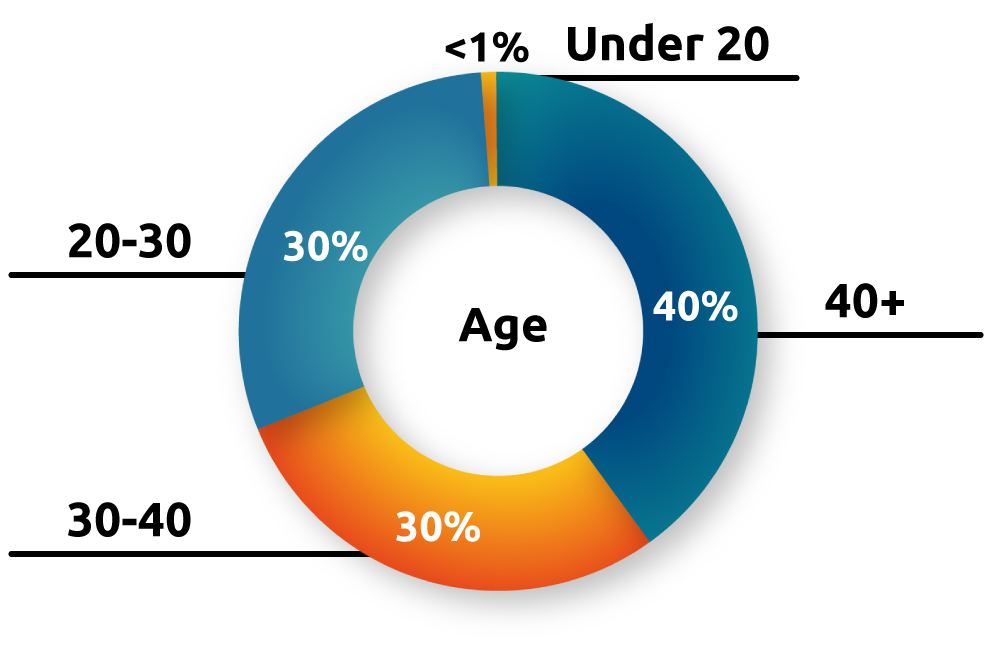 Trainers by Age Pie Chart. 30% of trainers are 20-30 years old. 40% of trainers are 40+ years old. 29% of trainers are 30-40 years old. A small fraction, less than 1% of trainers are under 20 years old.
