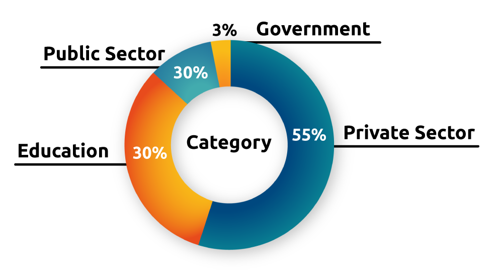 Graph of Trainers by Category of Sector. 55% work in the private sector, 32% in education, 10% in the public sector, and 3% from government.