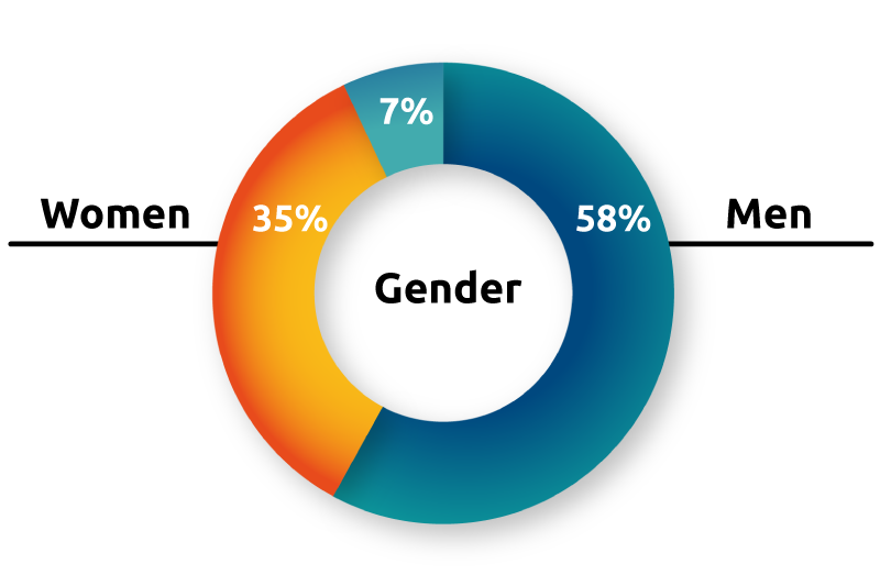 Pie chart of personal trainers by gender. 58% are Men. 35% are women. 7% are unspecified.