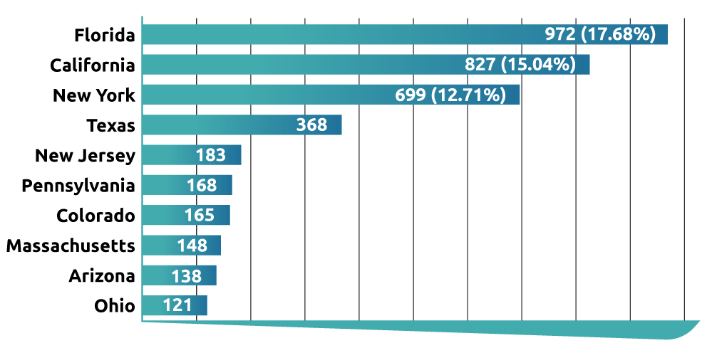 Trainers by Location graph. Insurance Canopy insured 972 (17.68%) from Florida. 827 (15.04%) were from California. 699 (12.71%) were from New York. An additional 368 were from Texas, 29 from New Jersey, 268 from Pennsylvania, 165 from Colorado, 148 from Massachusetts, 138 from Arizona, and 121 from Ohio.