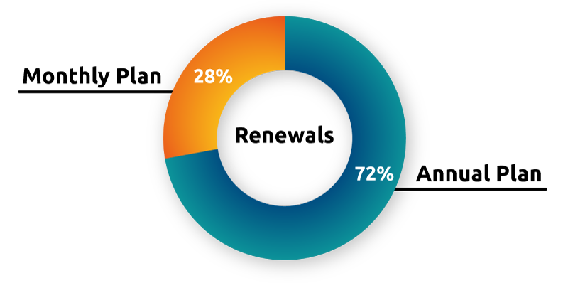 Insurance Canopy's Personal Trainer policies have a 74.6% renewal rate. Of these renewals 72.8% are Annual policies. 28.2% are monthly policies.