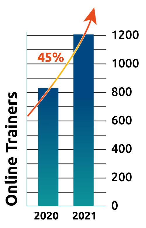 Graph of Online Trainer Growth from 2020-2021. Growth from over 800 to over 1200 online trainers were insured by Insurance Canopy –a 45% increase