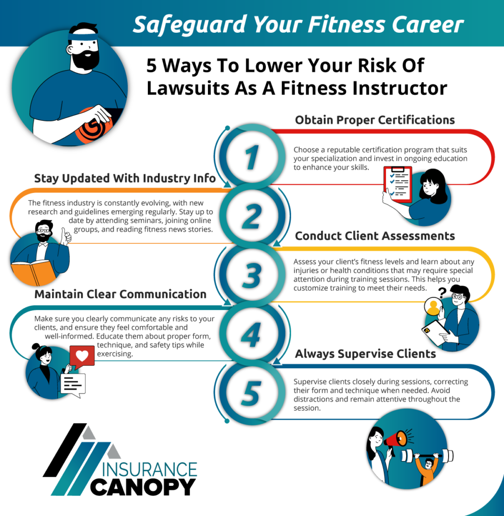 Safeguard Your Fitness Career: 5 Ways To Lower Your Risk Of Lawsuits As A Fitness Instructor 1. Obtain Proper Certifications Choose a reputable certification program that suits your specialization and invest in ongoing education to enhance your skills. 2. Stay Updated With Industry Info The fitness industry is constantly evolving, with new research and guidelines emerging regularly. Stay up to date by attending seminars, joining online groups, and reading fitness news stories. 3. Conduct Client Assessments Assess your client’s fitness levels and learn about any injuries or health conditions that may require special attention during training sessions. This helps you customize training to meet their needs. 4. Maintain Clear Communication Make sure you clearly communicate any risks to your clients, and ensure they feel comfortable and well-informed. Educate them about proper form, technique, and safety tips while exercising. 5. Always Supervise Clients Supervise clients closely during sessions, correcting their form and technique when needed. Avoid distractions and remain attentive throughout the session.