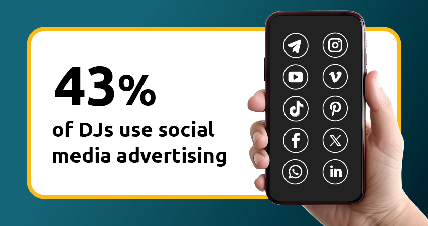 43% of DJs use social media advertising