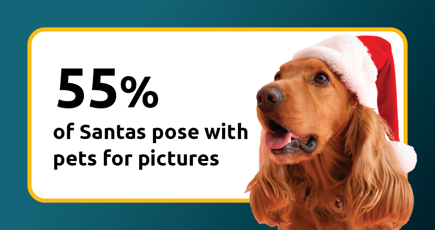 55% of Santas pose with pets for pictures