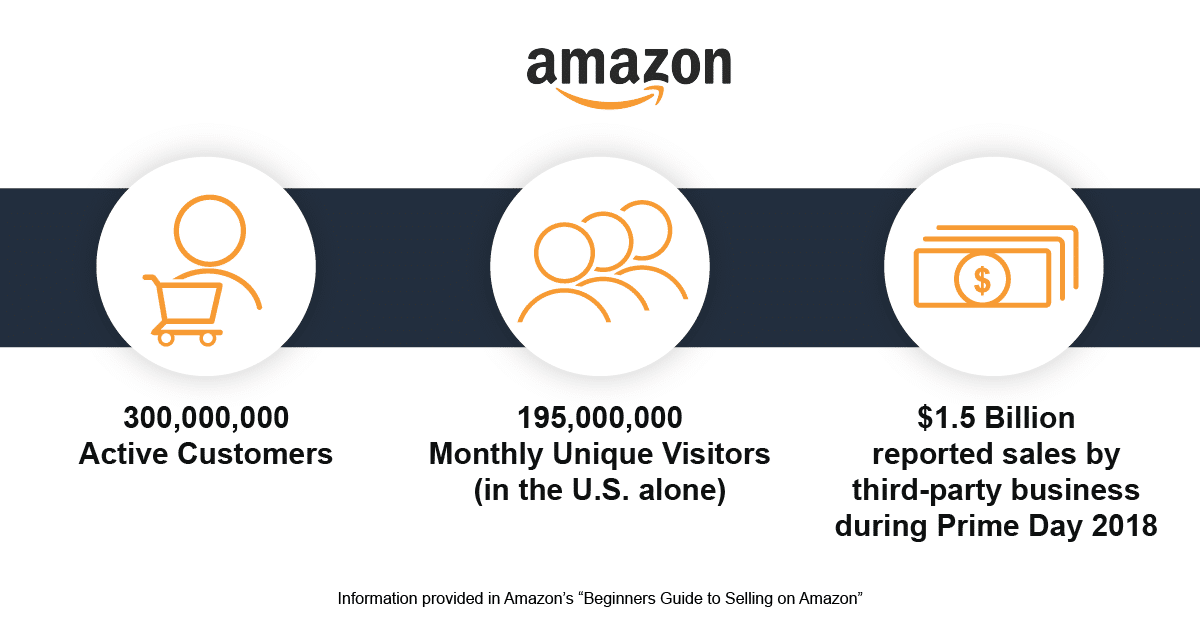 300 million active customers | 195 million monthly unique visitors (in the U.S. alone) | $1.5 billion reported sales by third-party business during Prime Day 2018 according to invormation provided in Amazon's Beginners Guide to Selling on Amazon.