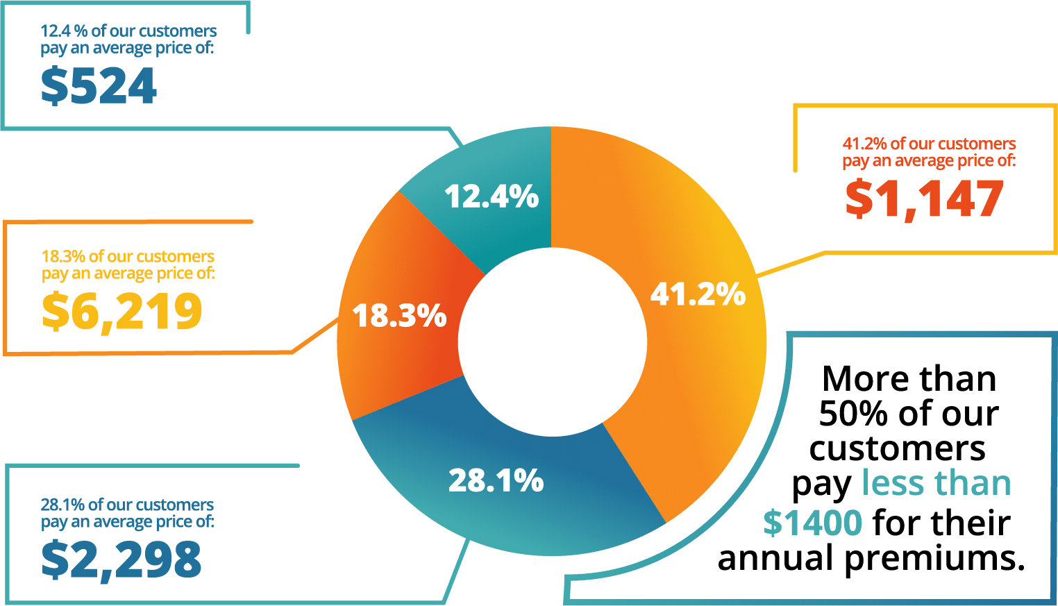 Pricing at a Glance: 41.2% of Insurance canopy customers pay an average annual price of $1,1147. 28.1% pay an average of $2,298. 18.3% pay an average of $6,219. 12.4% pay an average of $524. More than 50% of Insurance Canopy customers pay less than $1400 for their premium for manufacturers insurance.