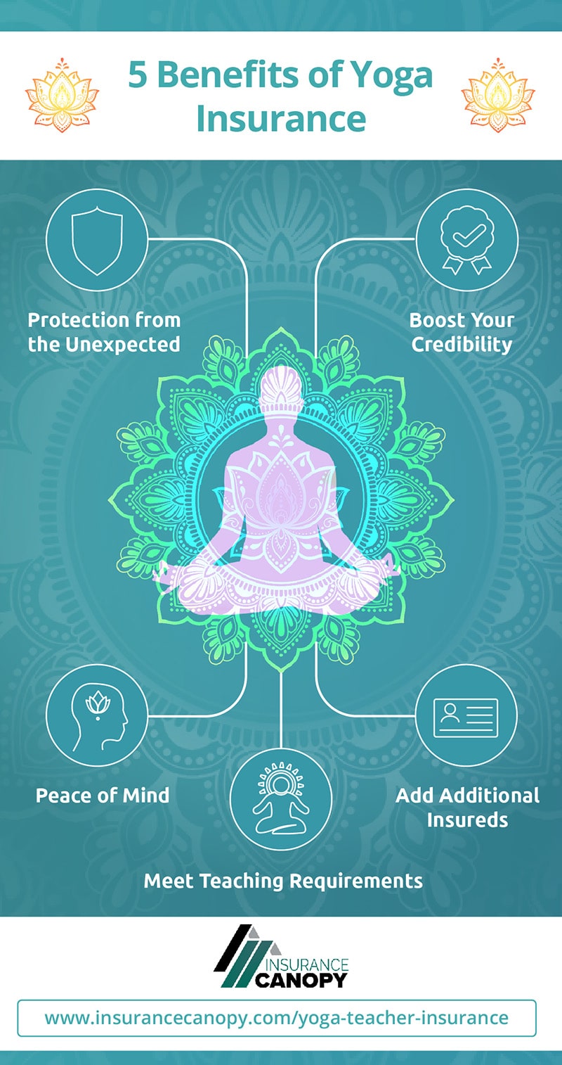 An infographic showing the 5 benefits of yoga insurance, which are protection from accidents, boosted credibility, peace of mind, additional insureds coverage, and meeting teaching requirements. Yoga insurance can be purchased at app.insurancecanopy.com/yoga-teacher-insurance