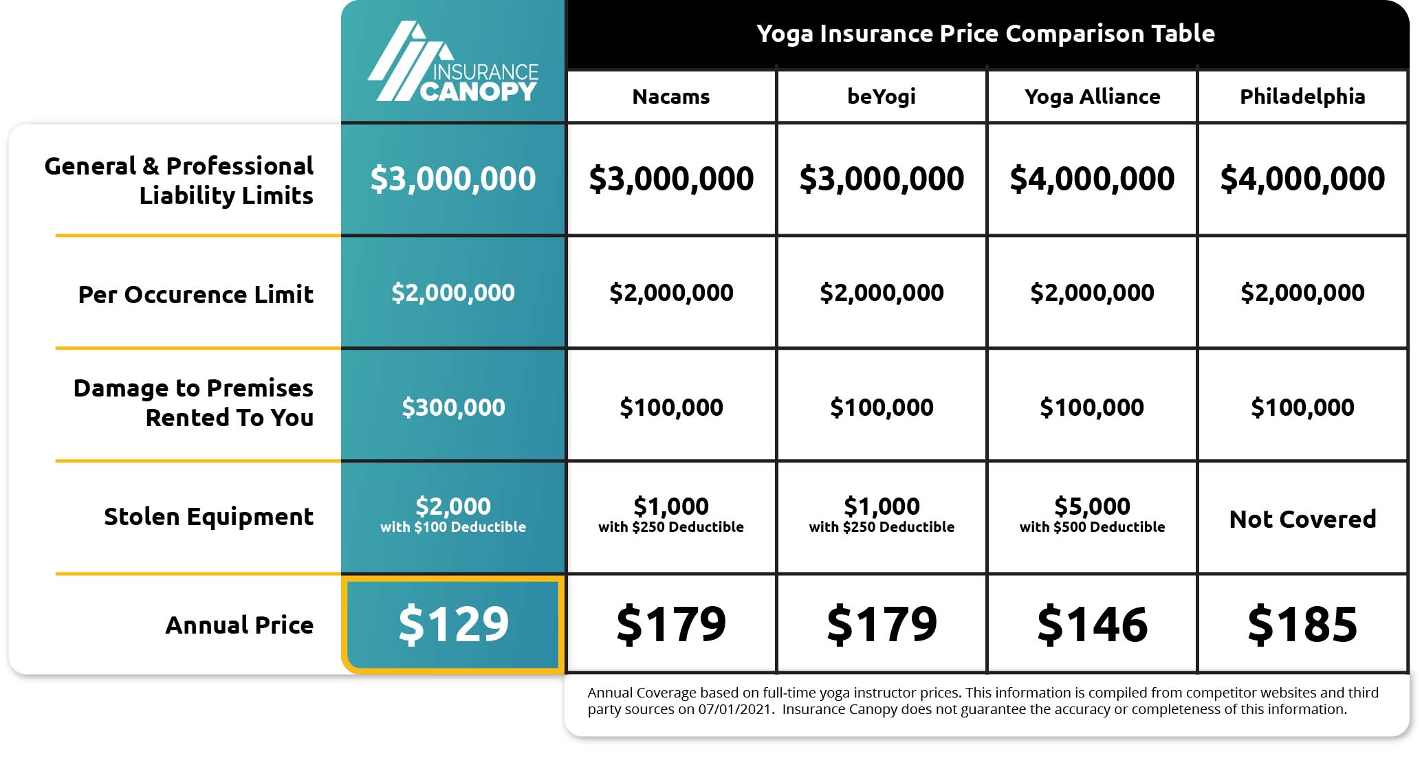 See a breakdown of the best yoga insurance prices and compare competitors. Insurance Canopy offers the best coverage at an unbeatable rate.
